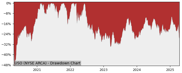 Drawdown / Underwater Chart for United States Oil Fund LP (USO) - Stock & Dividends